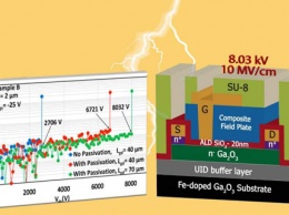 Сверхтонкий транзистор на 8 киловольт обещает революцию в силовой электронике