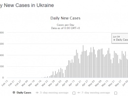 Ослабление карантина не при чем. Почему в Украине новый антирекорд по коронавирусу