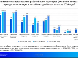 Исследование АКАР: 64% рекламных агентств считают, что ситуация продолжит ухудшаться