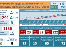 15 новых случаев COVID-19 зарегистрированы в регионе, из них пять - у одесситов