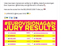 Зрители переголосовали результаты Евровидения и отдали победу Украине вместо России