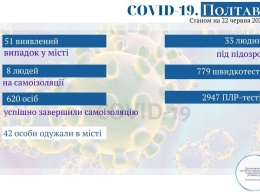 Оперативная информация о распространении коронавируса в Полтаве на 22 июня