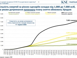 Ученые высчитали, сколько больных с коронавирусом в Украине и сколько украинцев умрут до конца года