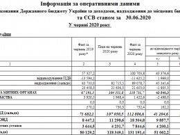 В конце полугодия казначеи сообщили о резком росте доходов бюджета на фоне общего не выполнения