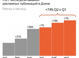 После июньского обвала бюджеты на рекламу недвижимости демонстрируют скромный рост