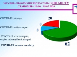 Эпидситуация в Кривом Роге на 9 июля