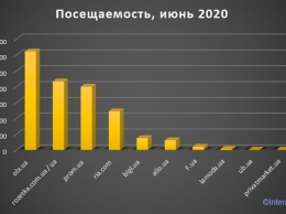 Карантин повлиял на посещаемость украинских интернет-маркетплейсов