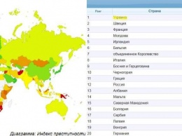 Украина стала самой криминальной страной Европы