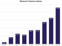 Объем торгов фьючерсами на криптобирже Binance подскочил на 68%