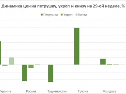 Резко подорожала зелень. Как изменились цены на фрукты овощи в Украине в середине лета