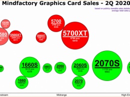 Mindfactory: AMD превзошла NVIDIA по скорости падения продаж видеокарт во втором квартале