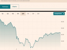 Мировые цены на нефть падают в результате тревог из-за коронавируса