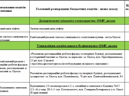 Новый кредит и экономия на реставрации исторического центра: как в мэрии Одессы собираются латать бюджетную дыру