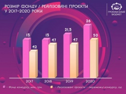 «Общественный бюджет - 2021»: в Кривом Роге объявлен новый конкурс