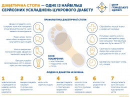 МОЗ рассказал диабетикам Украины, как спасти ноги и избежать осложнений