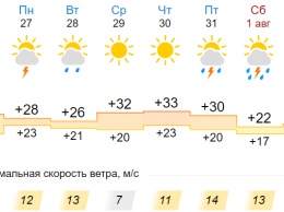 Погода на неделю: в Никополе будет жарко и пройдет гроза