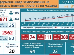 В Одессе 23 медика болеют COVID-19