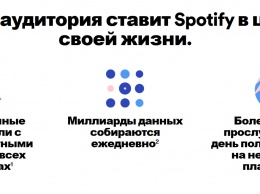 Spotify открыл рекламную платформу для брендов в России, Украине и СНГ