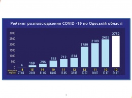 В Одессе продолжают расти показатели заболевания COVID-19. Инфографика