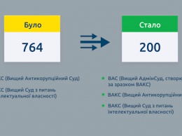 Саакашвили предложил сократить количество судов в Украине почти в 4 раза