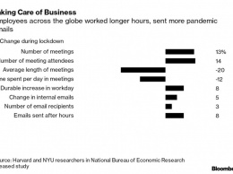 Во время карантина рабочий день длится на 48,5 минут больше - исследование