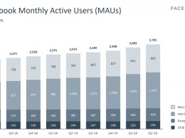 Несмотря на бойкот и COVID-19, Facebook вырос на 100 млн пользователей и сообщил о росте доходов на 11%