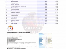 Одессу признали самым криминальным городом Украины и одним из самых неблагополучных в Европе