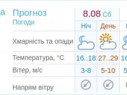 Лето в разгаре: какая погода будет в Киеве на выходных