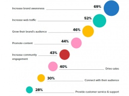 Sprout Social: 89% потребителей будут покупать у бренда, за которым они следят в соцсетях