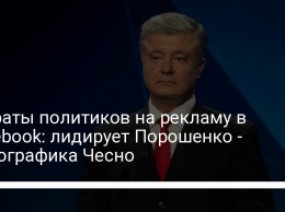 Затраты политиков на рекламу в Facebook: лидирует Порошенко - инфографика Чесно