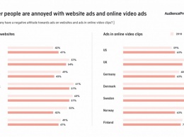 Глобальное исследование AudienceProject: блокировщики рекламы теряют свою популярность