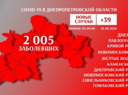 На Днепропетровщине за сутки обнаружили 39 случаев заражения COVID-19