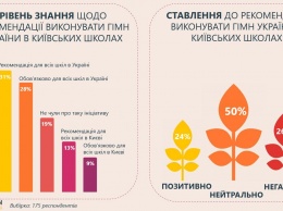 Более четверти украинцев негативно относятся к идее обязательного исполнения гимна страны в школах