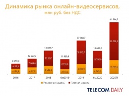 Общая выручка легальных онлайн-видеосервисов в России за первое полугодие 2020 года выросла на 56%