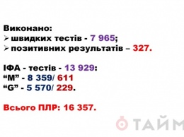 4 % протестированных одесситов уже имеют иммунитет к коронавирусу