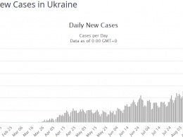 Втрое больше заболевших. Ждет ли Украину взрыв коронавируса в сентябре