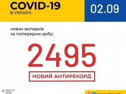Опять антирекорд: в Украине зафиксировано 2495 новых случаев коронавирусной болезни COVID-19