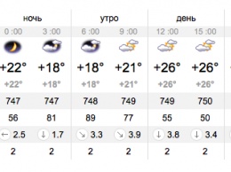 Какой будет погода сегодня, 3 сентября. Точный прогноз для Киева по часам
