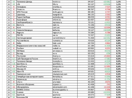 Brand Analytics назвал топ-платформы и 100 виральных русскоязычных медиаресурсов за август 2020 года