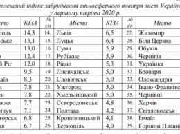 В Николаеве слишком высокий уровень загрязнения воздуха