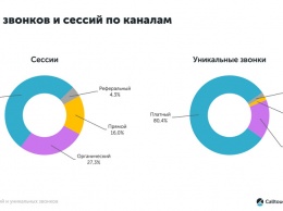 Calltouch: в 2020 году конверсия уникальных звонков на рынке авторитейла выросла на 25%