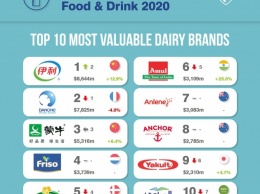 Вытеснила Danone: китайская Yili стала самым дорогим молочным брендом в мире