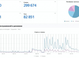 Яндекс.Музыка запускает кабинет для просмотра статистики по подкастам и образовательную энциклопедию для подкастеров