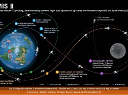НАСА активно продвигается в развертывании миссии Artemis