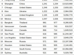 Киев попал в топ-10 городов мира по числу небоскребов