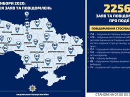 Выборы-2020: за сутки полицейские открыли 25 уголовных производств по фактам нарушений избирательного процесса