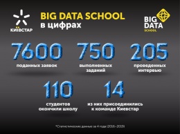 Big Data School 5.0: восемь опытных менторов будут обучать работать с Big Data