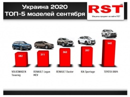 Украинцы стали активнее покупать новые авто: рейтинг сентября