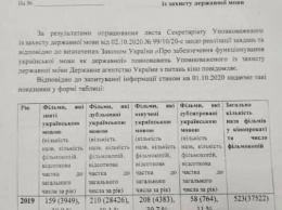 Число фильмов, снятых на украинском языке, за год снизилось в 5 раз - мовный омбудсмен