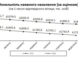 Население сокращается: с начала года умерли почти 400 тыс. украинцев